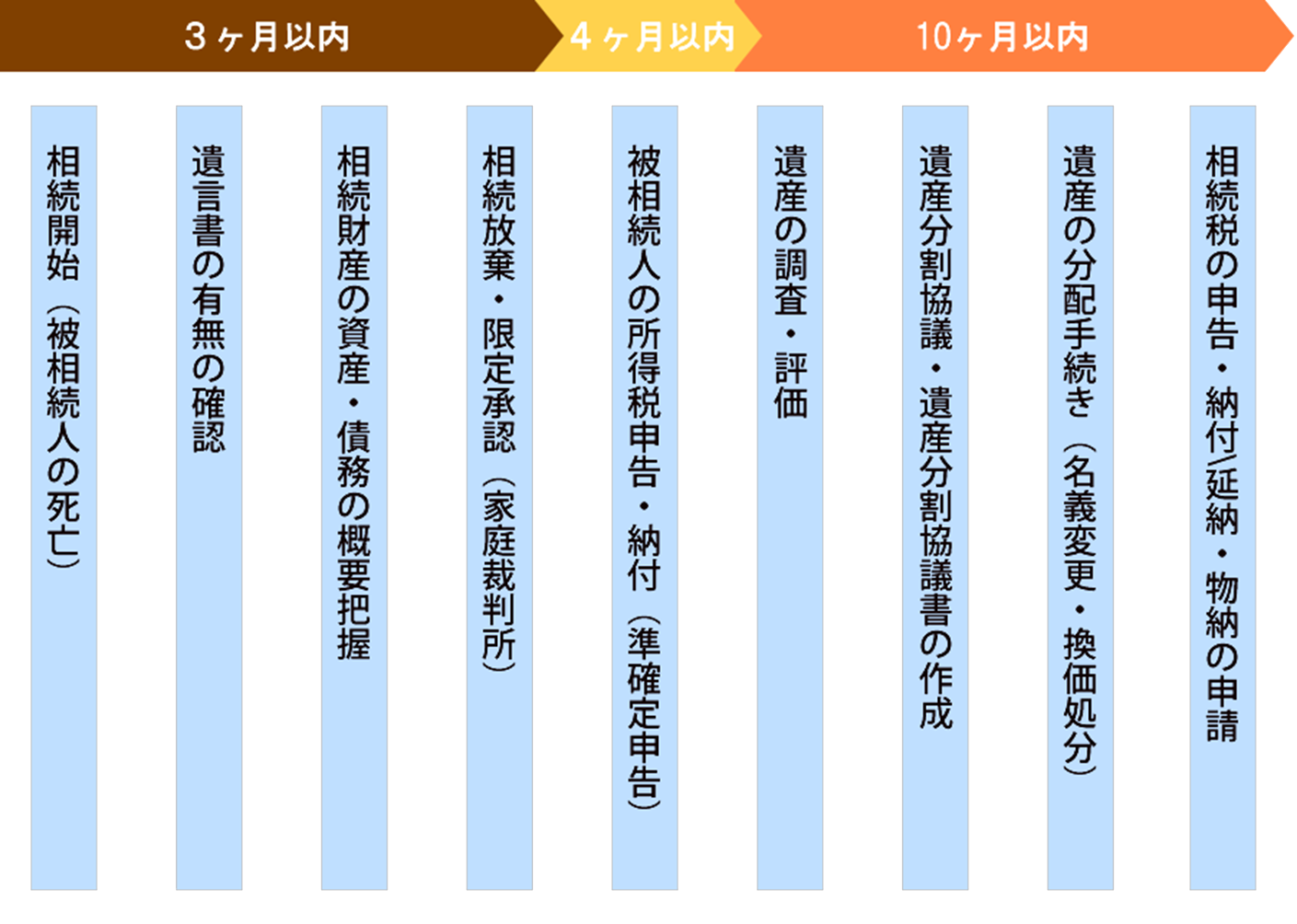 相続手続き全体